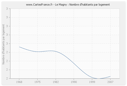 Le Magny : Nombre d'habitants par logement